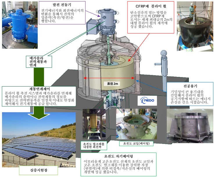 次世代フライホイール蓄電システム 実証試験施設 ミラプロ