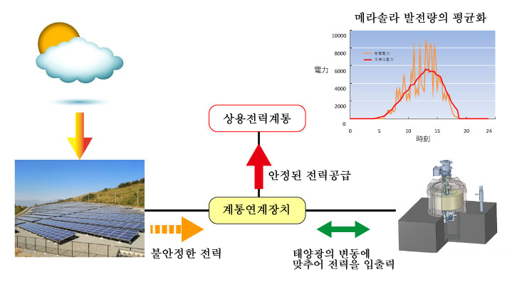 次世代フライホイール蓄電システム 実証試験施設 ミラプロ