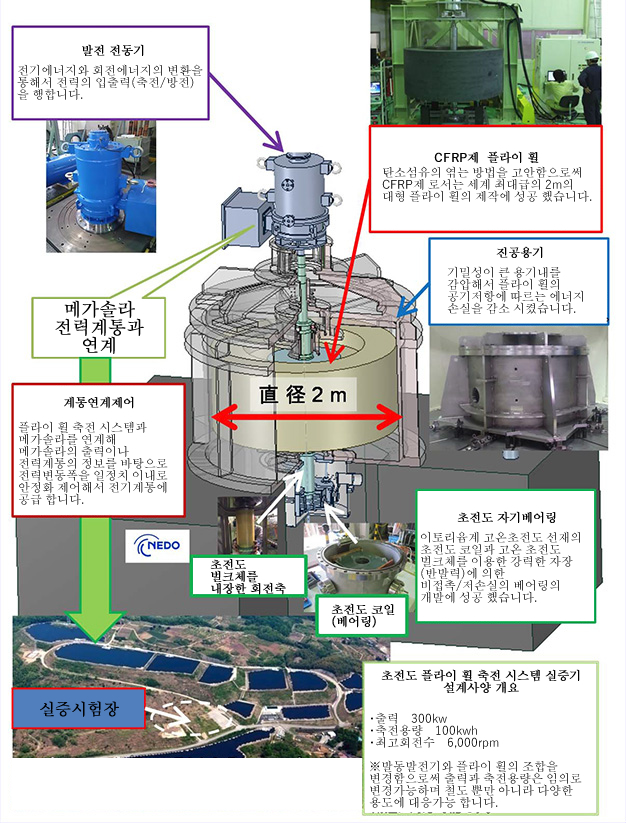 ミラプロ 超電導フライホイール蓄電システム