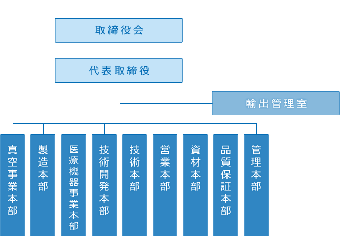 ミラプロ 組織図 会社携帯